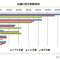 会議以外の利用目的