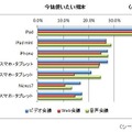 今後使いたい端末