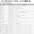 2013年1月1日～1月3日タレント別テレビCM出演本数ランキング