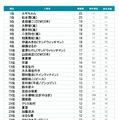 2012年〜2013年、年末年始のテレビ出演者ランキング　1〜40位