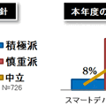 スマートデバイス活用に関する回答