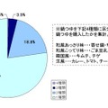 鍋つゆ種類別購入状況