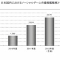 ソーシャルゲーム市場、成長鈍化するも2013年度には4000億円台を突破……矢野経済研調べ 画像
