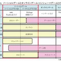 ソーシャルゲームとオンラインゲーム・コンシューマゲームとの違い