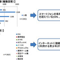 スマホを所有する高1は59％（総務省「インターネット・リテラシー指標～指標開発と実態調査～」）