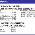 高校生のスマホ所有率は前年の2.6倍（リクルート進学総研「高校生のWEB利用状況の実態把握調査 2012」）