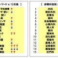 口コミ・キーワードと診療科目別の集計