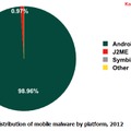 モバイル向けマルウェアが標的としたプラットフォーム