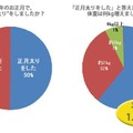 1週間でどのくらい増えた？正月太りで増えた体重は平均1.47kg！