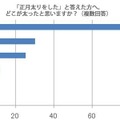 実は見えないところが太った？正月太りで86％の女性が「お腹」が太ったと回答！