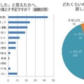 “正月太り”は素早く解消したい！9割の女性が「1ヶ月以内」を希望！