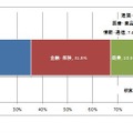 タブレット業務活用200事例での事業別での比率