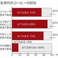 受験生世代のコーヒーの好み