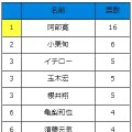 Q：あなたが憧れるスーツが似合うと思う有名人を 2人挙げてください。　男性（※同性を選択）