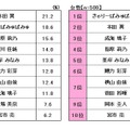 新成人と同じ学齢の有名人の中で、一緒にドライブに行きたい人