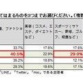 興味を持つジャンル