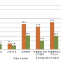 自社開発システムの利用率と今後の利用意向