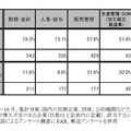 自社開発システムの利用率と今後の利用意向