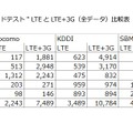 3キャリアの3G／LTEの速度別件数