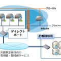 「ダイレクトポート」機能の利用イメージ