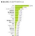 最も利用しているアプリのジャンル