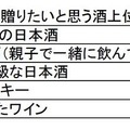 新成人に贈りたいと思うお酒上位5