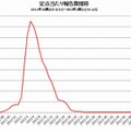 定点あたり報告数推移