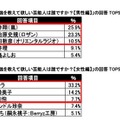 勉強を教えて欲しい芸能人は？