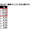 勉強において一番頼りにしているのは誰？