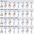 関西地区の週間天気