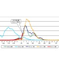 都内におけるインフルエンザ患者報告数（インフルエンザ定点報告）過去5シーズン