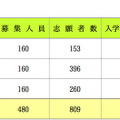 平成 25 年度愛媛県県立中等教育学校入学予定者数について