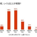 結婚する相手の年収、いくら以上が理想？