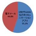 電子メールとLINEやcommなどのコミュニケーションアプリ、気持ちが伝わるのはどちらだと思いますか（単数回答）