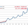 1月1日〜2月14日の「バレンタイン」のSI値（検索回数1000回あたりの検索頻度)