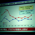 PDP（プラズマテレビ）とLCD（液晶テレビ）の出荷伸び率比較