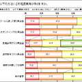 どんな方法に興味があるか