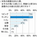 女性の部屋を訪れた際、女子力が高いと感じたり、素敵だと思うのは、部屋のどの部分を見たときですか？