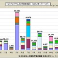 不正プログラム別検出数推移（2012年1月～12月）