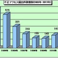 不正アクセス届出件数の年別推移（2003年～2012年）