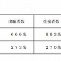 宮城県立中学校の入学者選抜の結果