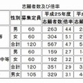 群馬県公立中等教育学校等入学者選抜志願状況