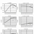 家族類型別にみた世帯数の推移（1980年～2035年）