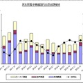 「過去15ヵ月の民生電子機器国内出荷金額の推移/グラフ」（JEITA調べ）