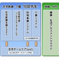 「高齢者ケアクラウド」商品体系