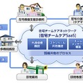 「在宅チームケアSaaS」のイメージ図