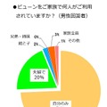 ビューンを家族で利用しているか