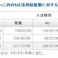 入試種別別　活用校数　（かっこ内の%は活用校総数に対する割合）