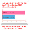 自分のスマホを気に入っている人の割合