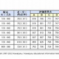 東京大学のセンターボーダーライン